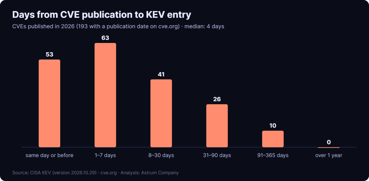 Days from CVE publication to KEV entry, for the 193 CVE-2026 entries. Sources: CISA KEV and cve.org.