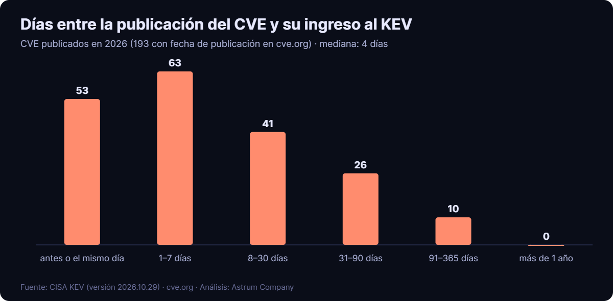 Días entre la publicación del CVE y su ingreso al KEV, para los 193 CVE-2026. Fuentes: CISA KEV y cve.org.