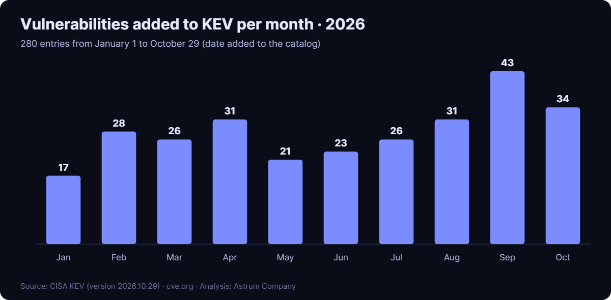 KEV catalog additions per month in 2026 (as of 2026-10-29). Source: CISA KEV 2026.10.29.