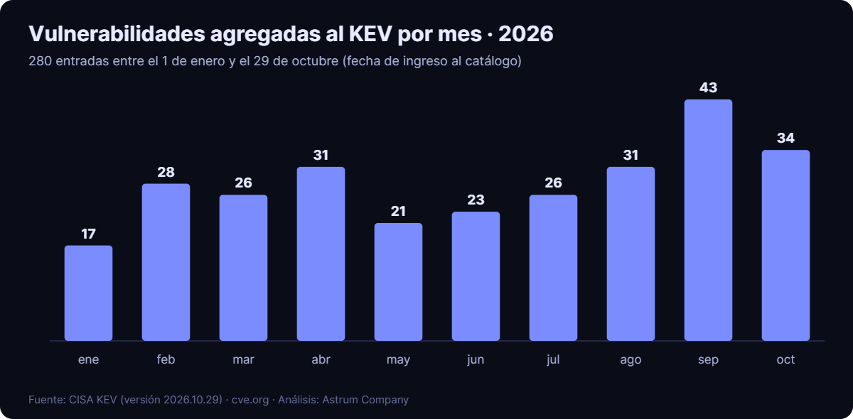 Ingresos al catálogo KEV por mes en 2026 (al 29-10-2026). Fuente: CISA KEV 2026.10.29.