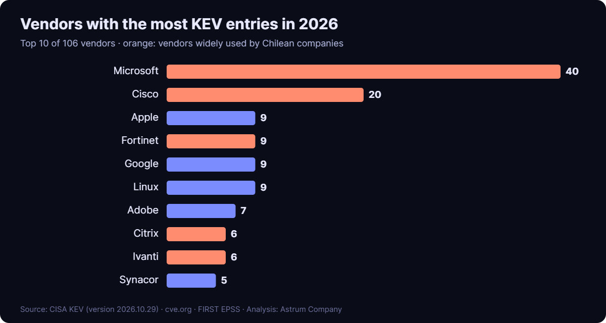 Vendors with the most KEV additions in 2026 (as of 2026-10-29). Source: CISA KEV 2026.10.29.