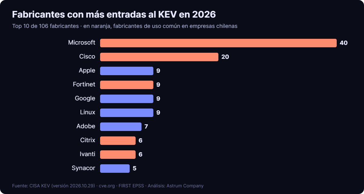 Fabricantes con más ingresos al KEV en 2026 (al 29-10-2026). Fuente: CISA KEV 2026.10.29.